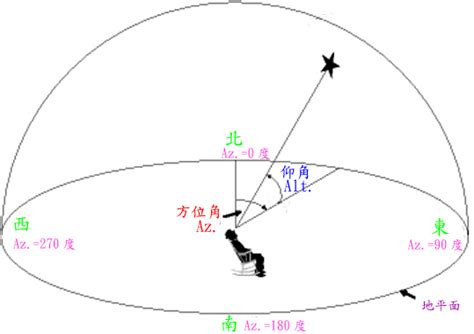 冬天太陽方位|臺灣四季太陽仰角與方位角